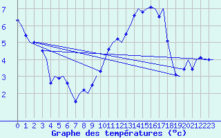 Courbe de tempratures pour Muenster / Osnabrueck