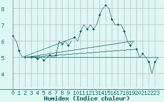 Courbe de l'humidex pour Rygge