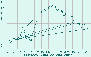 Courbe de l'humidex pour Bueckeburg