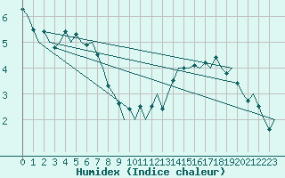 Courbe de l'humidex pour Dresden-Klotzsche