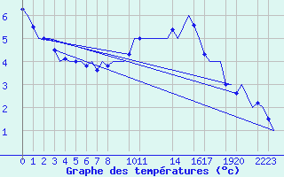 Courbe de tempratures pour Niederstetten