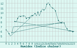 Courbe de l'humidex pour Farnborough