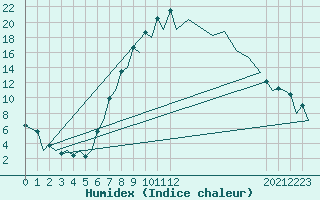 Courbe de l'humidex pour Gerona (Esp)