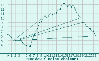 Courbe de l'humidex pour Luxembourg (Lux)