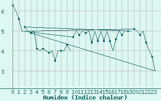 Courbe de l'humidex pour Noervenich