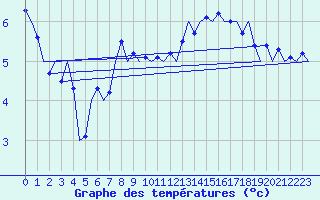 Courbe de tempratures pour Wittmundhaven