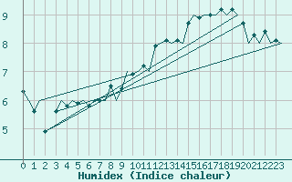 Courbe de l'humidex pour Groningen Airport Eelde