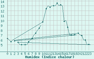 Courbe de l'humidex pour Beauvechain (Be)