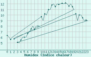 Courbe de l'humidex pour Ostersund / Froson