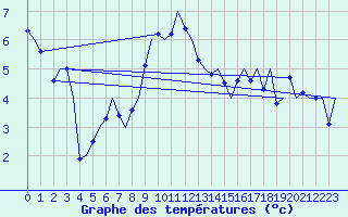 Courbe de tempratures pour Genve (Sw)