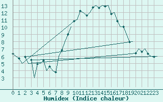 Courbe de l'humidex pour Schaffen (Be)