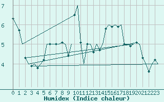 Courbe de l'humidex pour Kittila