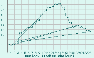 Courbe de l'humidex pour Srmellk International Airport