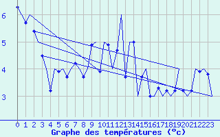 Courbe de tempratures pour Laage