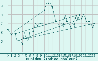 Courbe de l'humidex pour Dublin (Ir)