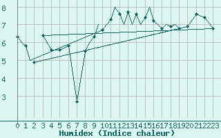 Courbe de l'humidex pour Lossiemouth