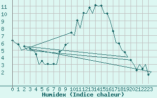 Courbe de l'humidex pour Burgos (Esp)