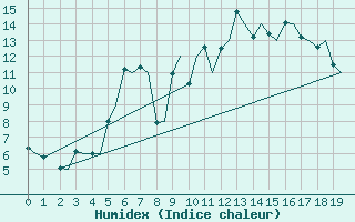 Courbe de l'humidex pour Kristiansand / Kjevik