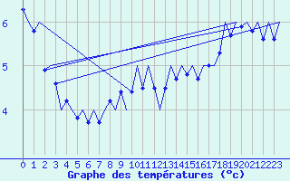 Courbe de tempratures pour Fassberg