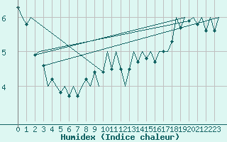 Courbe de l'humidex pour Fassberg