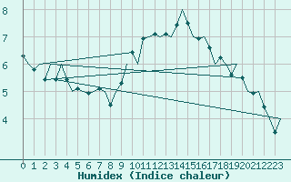 Courbe de l'humidex pour Beauvechain (Be)