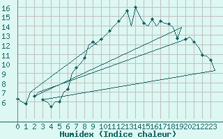 Courbe de l'humidex pour Leconfield