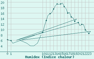 Courbe de l'humidex pour Bardenas Reales