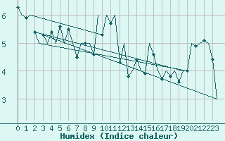 Courbe de l'humidex pour Jersey (UK)