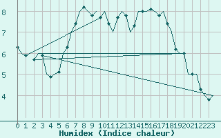 Courbe de l'humidex pour Wittmundhaven