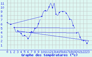 Courbe de tempratures pour Laupheim