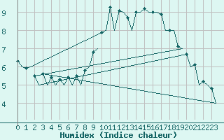 Courbe de l'humidex pour Farnborough