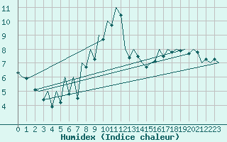 Courbe de l'humidex pour Arad