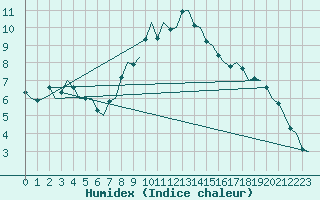Courbe de l'humidex pour Frankfort (All)
