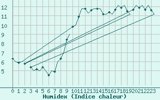 Courbe de l'humidex pour Nordholz