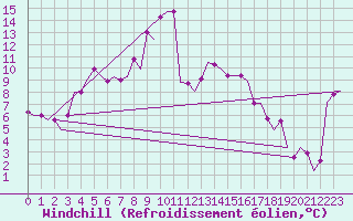 Courbe du refroidissement olien pour Rimini