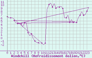 Courbe du refroidissement olien pour Olbia / Costa Smeralda