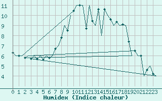 Courbe de l'humidex pour Dublin (Ir)