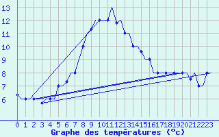 Courbe de tempratures pour Merzifon