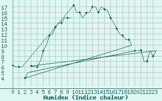 Courbe de l'humidex pour Kayseri / Erkilet