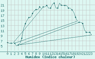 Courbe de l'humidex pour L'Viv