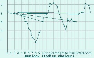 Courbe de l'humidex pour Leipzig-Schkeuditz