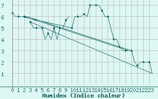 Courbe de l'humidex pour Zagreb / Pleso