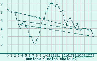 Courbe de l'humidex pour Berlin-Schoenefeld