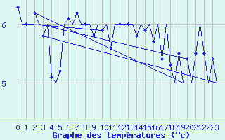 Courbe de tempratures pour Platform Awg-1 Sea
