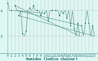 Courbe de l'humidex pour Platform Awg-1 Sea