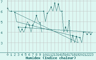 Courbe de l'humidex pour Aberdeen (UK)