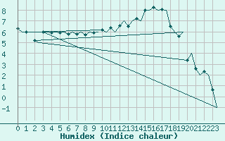 Courbe de l'humidex pour Aalborg