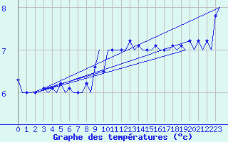 Courbe de tempratures pour Platform Buitengaats/BG-OHVS2