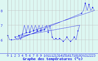 Courbe de tempratures pour Platform J6-a Sea