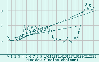 Courbe de l'humidex pour Platform J6-a Sea